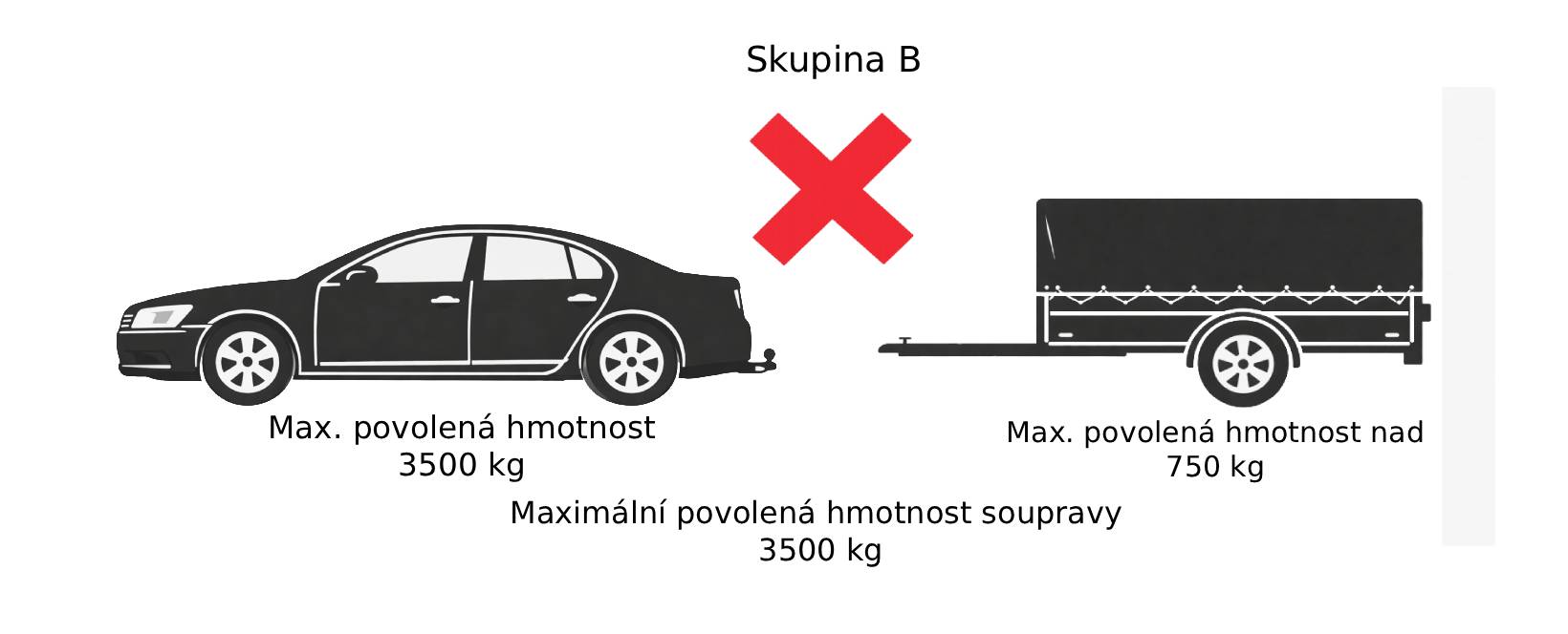 Skupina B – zakázáno: přívěs nad 750 kg při autě 3500 kg